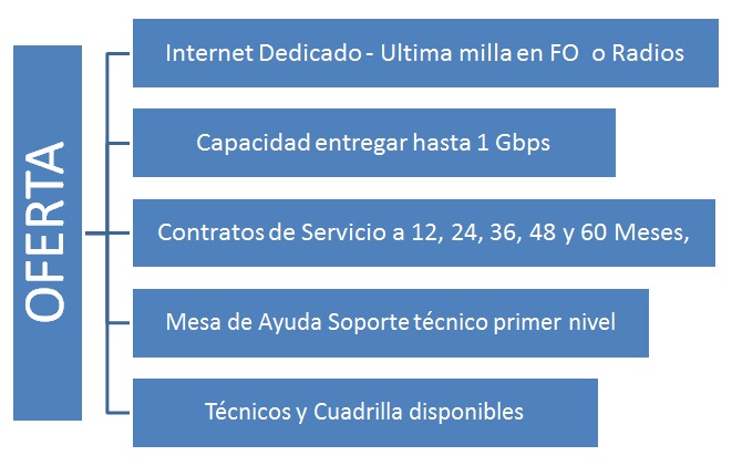 Infraestructura Ofertada